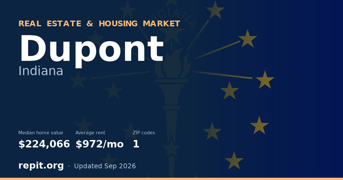 Dupont, IN real estate and housing market — median home value $224,066, average rent $972/mo, 1 ZIP code