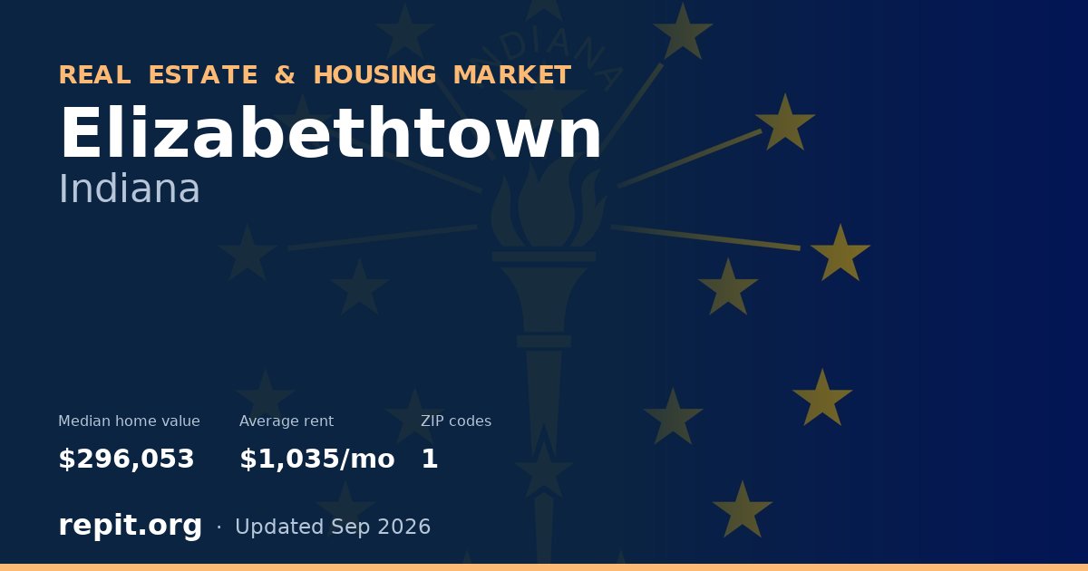 Elizabethtown, IN real estate and housing market — median home value $296,053, average rent $1,035/mo, 1 ZIP code