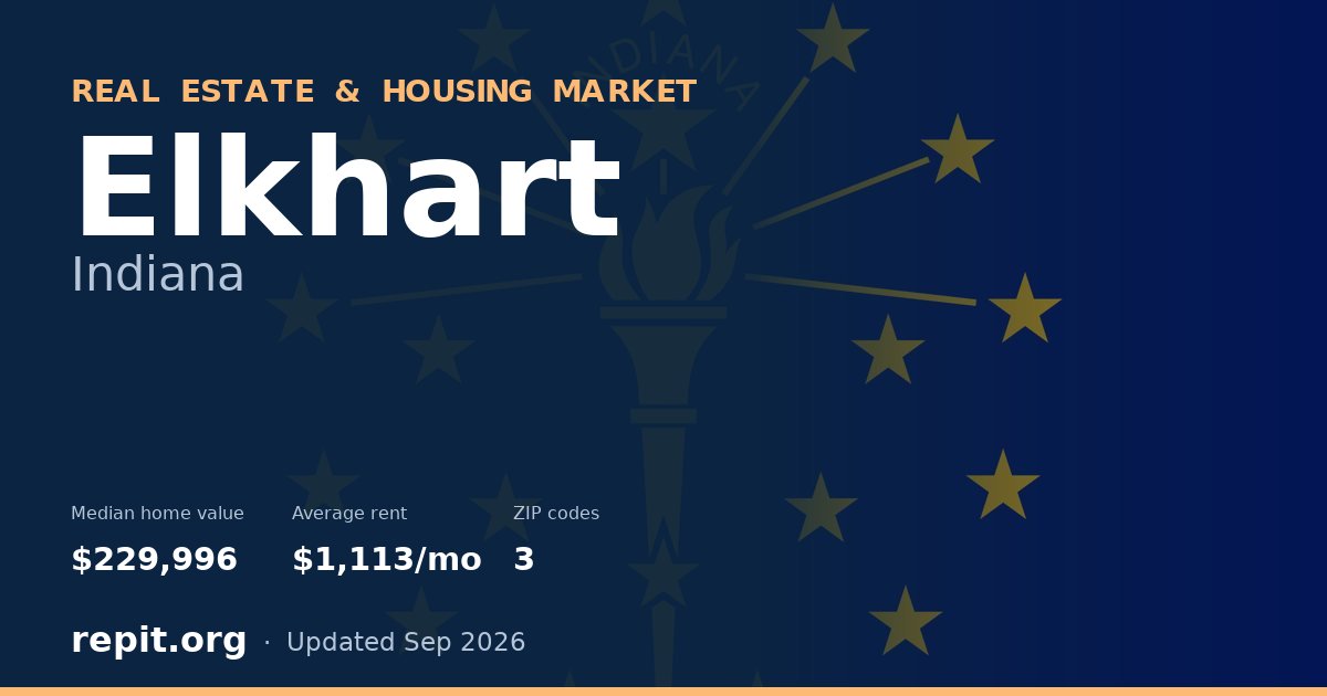 Elkhart, IN real estate and housing market — median home value $229,996, average rent $1,113/mo, 3 ZIP codes