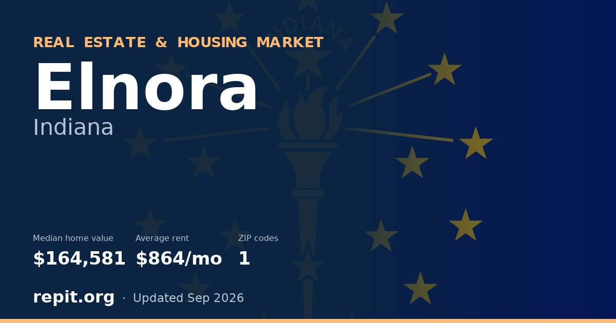 Elnora, IN real estate and housing market — median home value $164,581, average rent $864/mo, 1 ZIP code