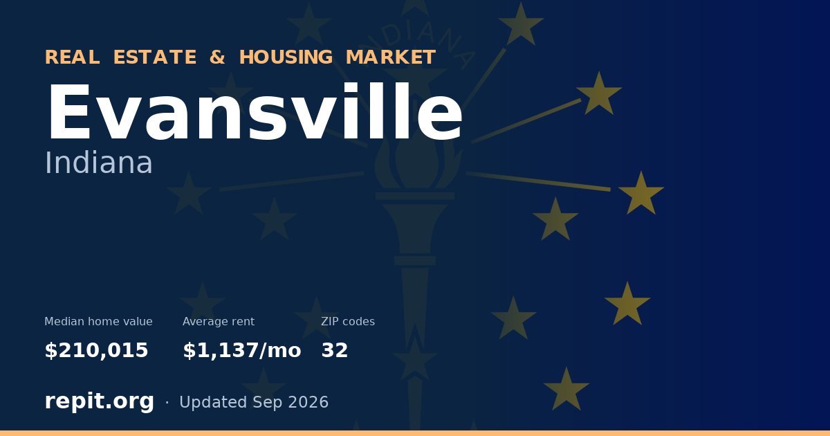 Evansville, IN real estate and housing market — median home value $210,015, average rent $1,137/mo, 32 ZIP codes