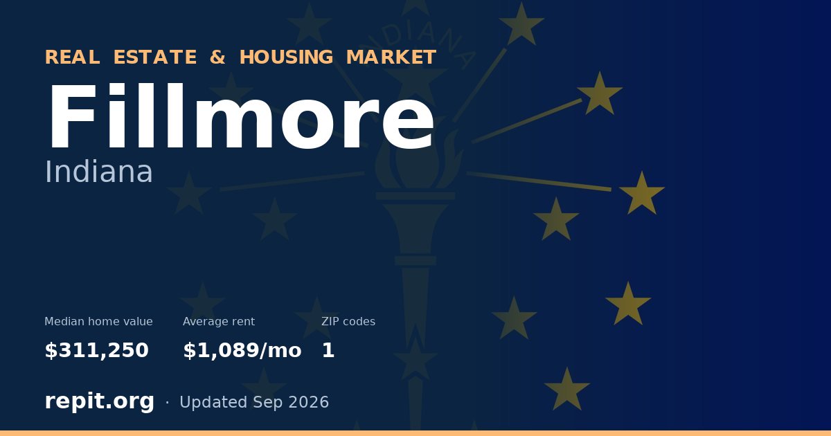 Fillmore, IN real estate and housing market — median home value $311,250, average rent $1,089/mo, 1 ZIP code