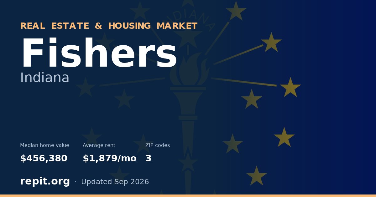Fishers, IN real estate and housing market — median home value $456,380, average rent $1,879/mo, 3 ZIP codes