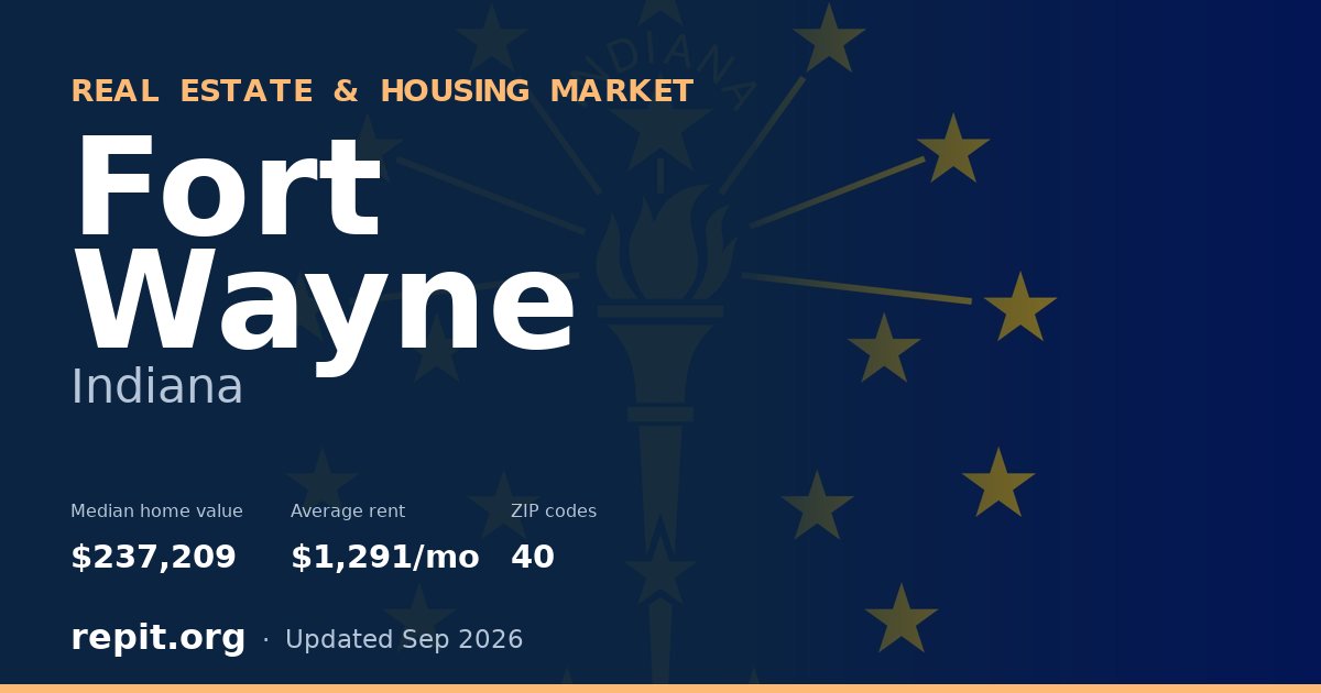 Fort Wayne, IN real estate and housing market — median home value $237,209, average rent $1,291/mo, 40 ZIP codes