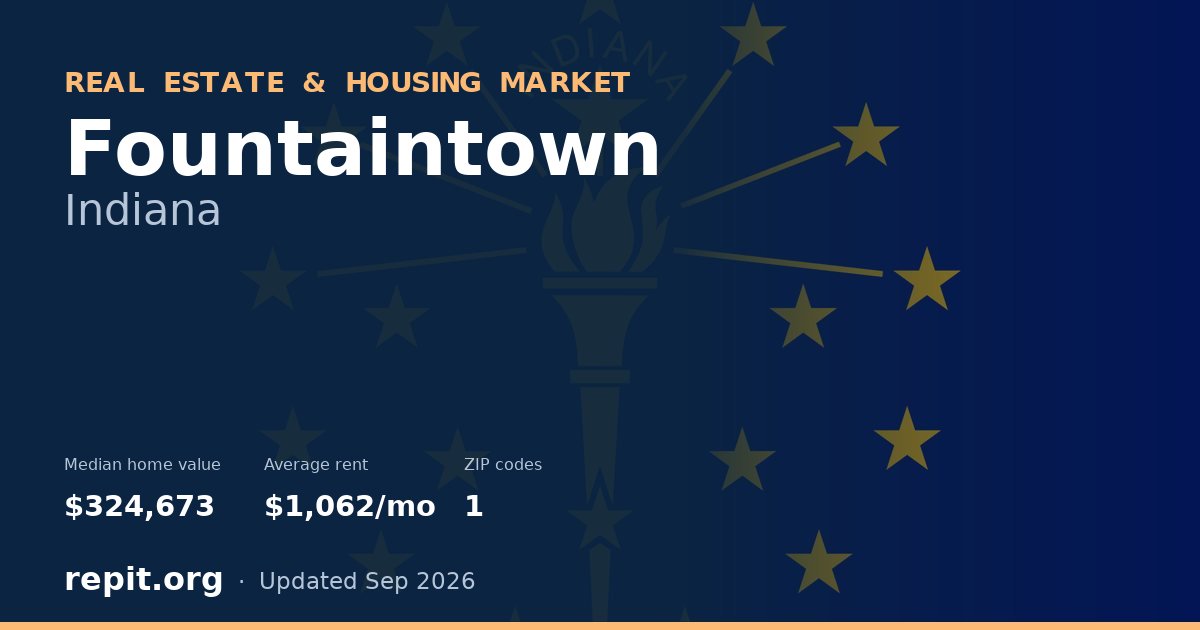 Fountaintown, IN real estate and housing market — median home value $324,673, average rent $1,062/mo, 1 ZIP code
