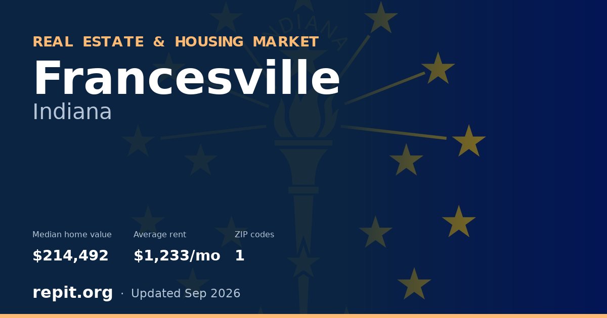 Francesville, IN real estate and housing market — median home value $214,492, average rent $1,233/mo, 1 ZIP code