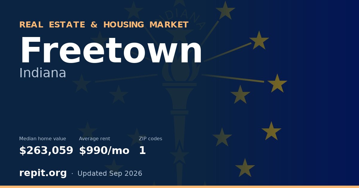 Freetown, IN real estate and housing market — median home value $263,059, average rent $990/mo, 1 ZIP code