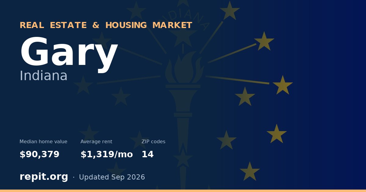 Gary, IN real estate and housing market — median home value $90,379, average rent $1,319/mo, 14 ZIP codes