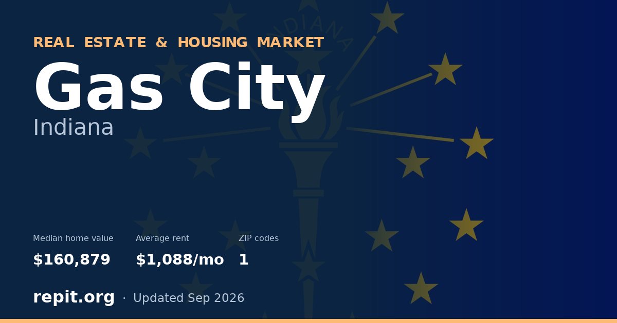 Gas City, IN real estate and housing market — median home value $160,879, average rent $1,088/mo, 1 ZIP code