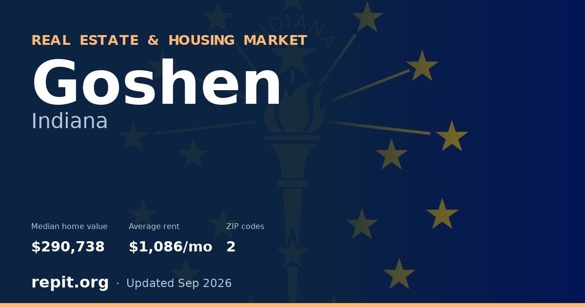 Goshen, IN real estate and housing market — median home value $290,738, average rent $1,086/mo, 2 ZIP codes