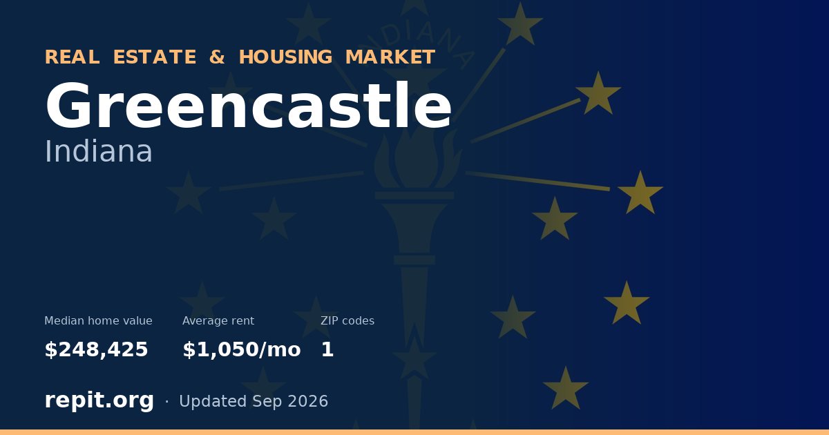 Greencastle, IN real estate and housing market — median home value $248,425, average rent $1,050/mo, 1 ZIP code