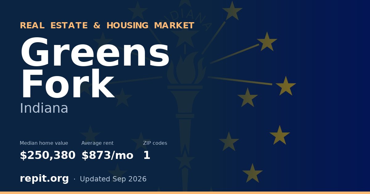 Greens Fork, IN real estate and housing market — median home value $250,380, average rent $873/mo, 1 ZIP code