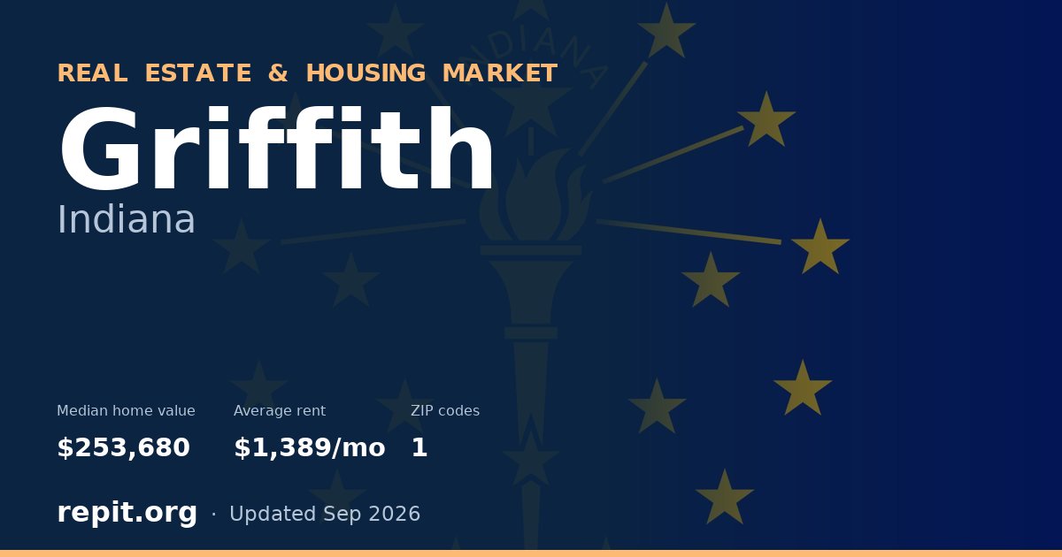 Griffith, IN real estate and housing market — median home value $253,680, average rent $1,389/mo, 1 ZIP code
