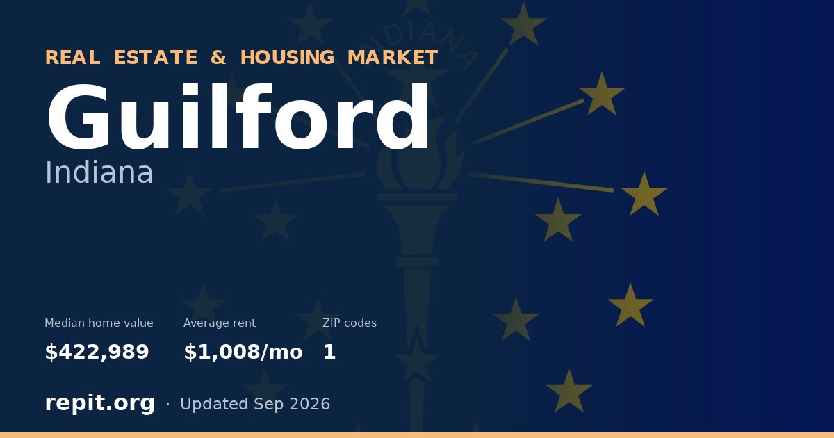Guilford, IN real estate and housing market — median home value $422,989, average rent $1,008/mo, 1 ZIP code