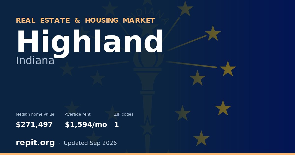 Highland, IN real estate and housing market — median home value $271,497, average rent $1,594/mo, 1 ZIP code
