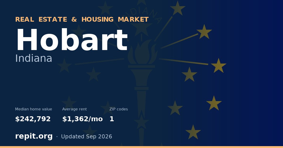 Hobart, IN real estate and housing market — median home value $242,792, average rent $1,362/mo, 1 ZIP code