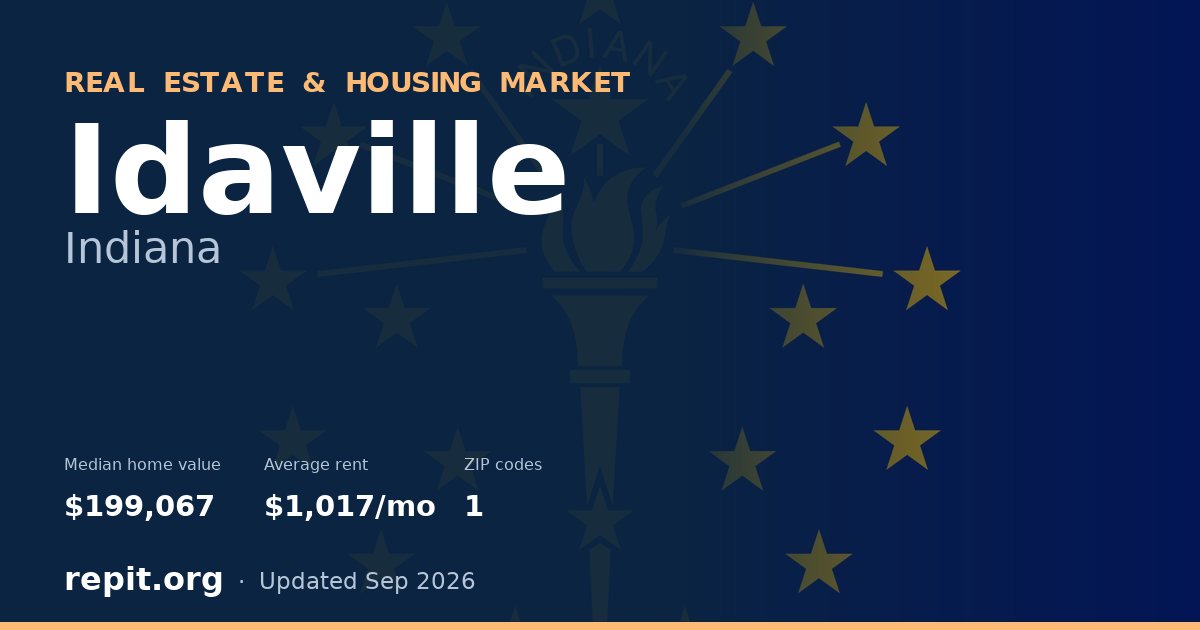 Idaville, IN real estate and housing market — median home value $199,067, average rent $1,017/mo, 1 ZIP code