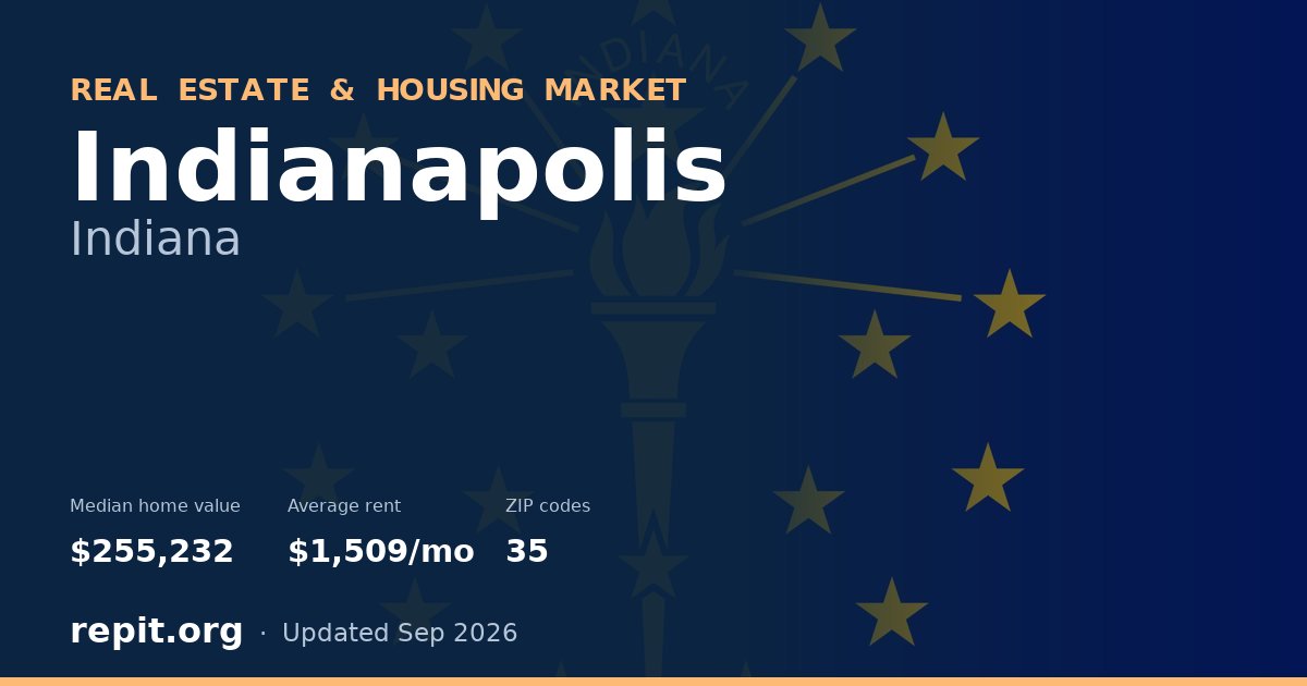 Indianapolis, IN real estate and housing market — median home value $255,232, average rent $1,509/mo, 35 ZIP codes