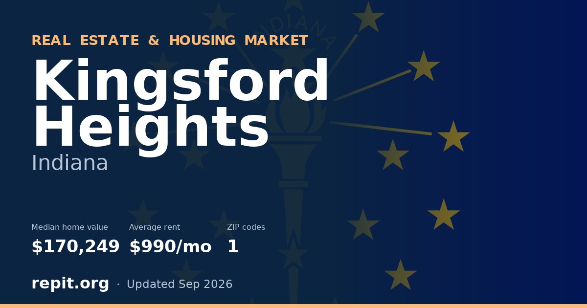 Kingsford Heights, IN real estate and housing market — median home value $170,249, average rent $990/mo, 1 ZIP code