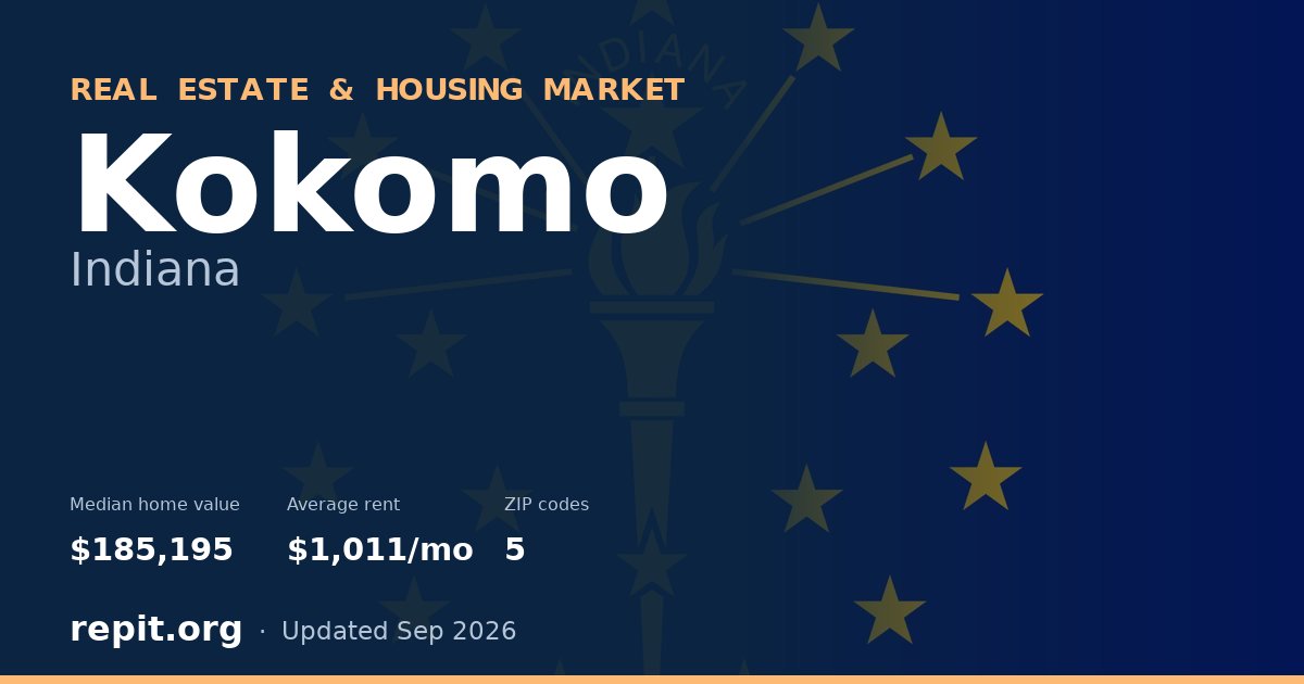 Kokomo, IN real estate and housing market — median home value $185,195, average rent $1,011/mo, 5 ZIP codes