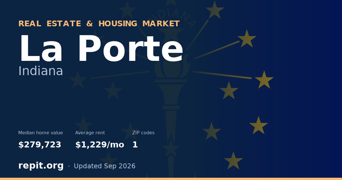 La Porte, IN real estate and housing market — median home value $279,723, average rent $1,229/mo, 1 ZIP code