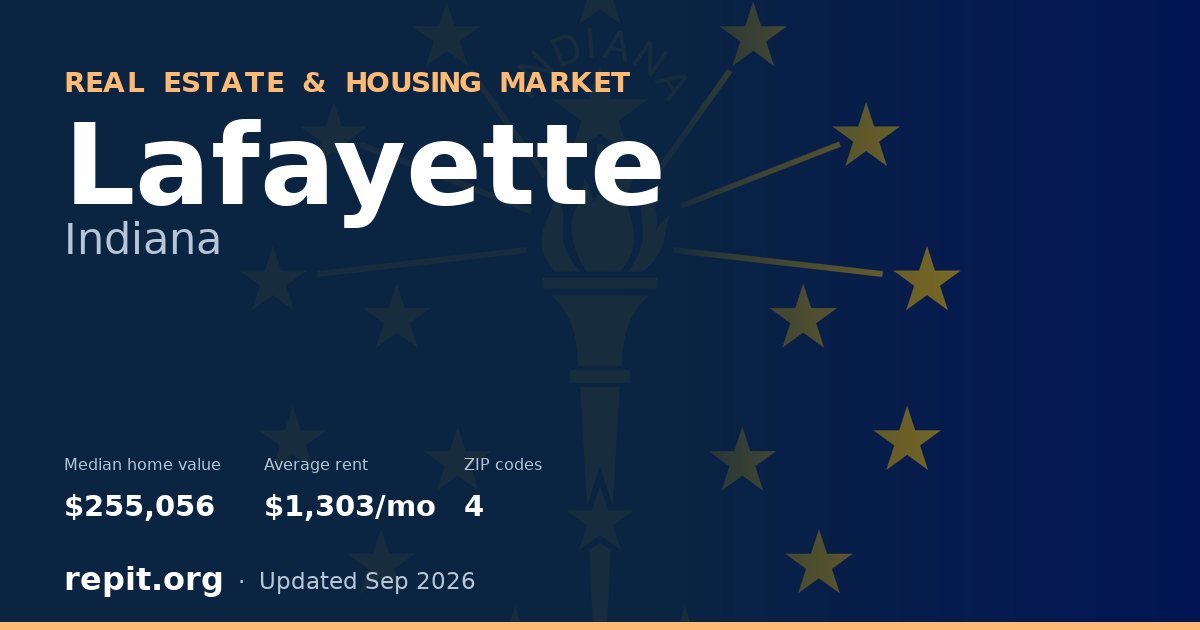 Lafayette, IN real estate and housing market — median home value $255,056, average rent $1,303/mo, 4 ZIP codes