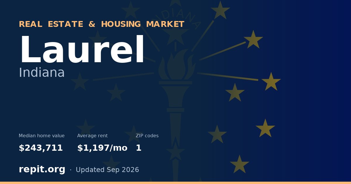 Laurel, IN real estate and housing market — median home value $243,711, average rent $1,197/mo, 1 ZIP code