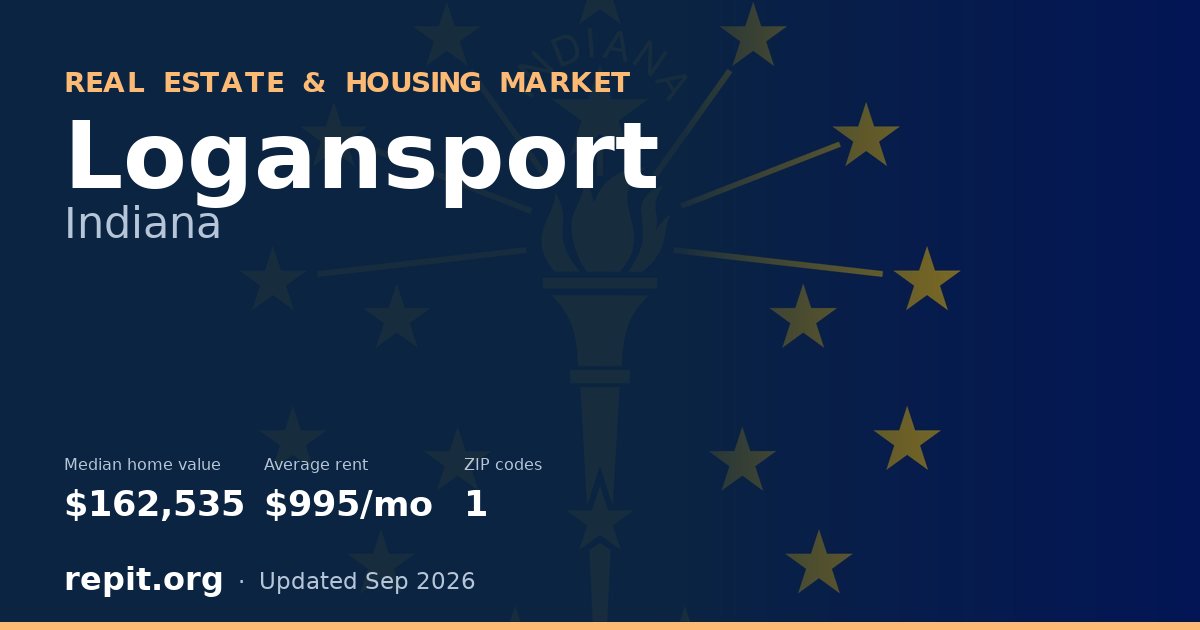 Logansport, IN real estate and housing market — median home value $162,535, average rent $995/mo, 1 ZIP code