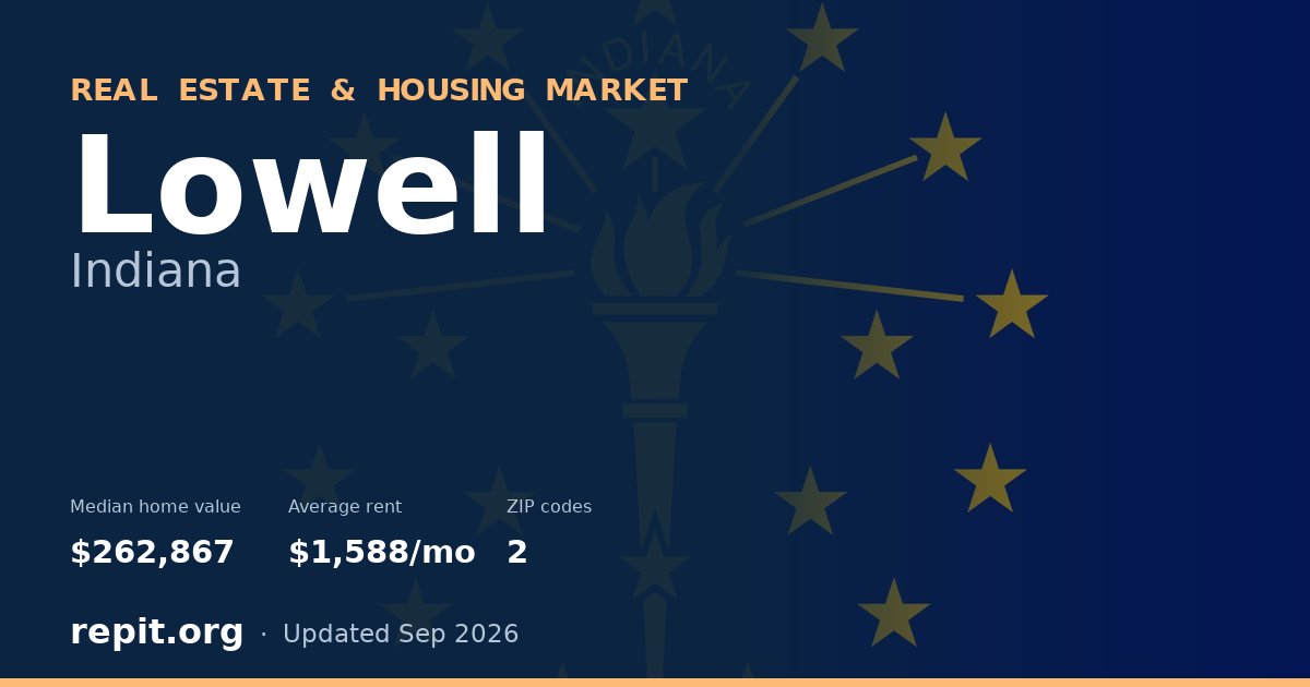 Lowell, IN real estate and housing market — median home value $262,867, average rent $1,588/mo, 2 ZIP codes