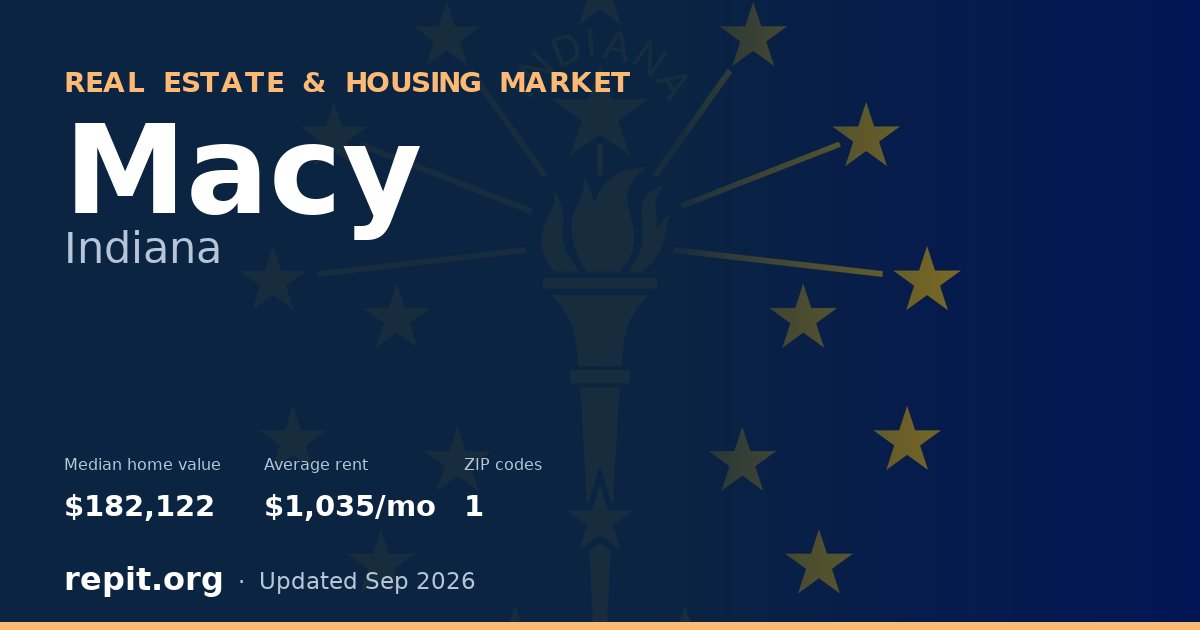 Macy, IN real estate and housing market — median home value $182,122, average rent $1,035/mo, 1 ZIP code