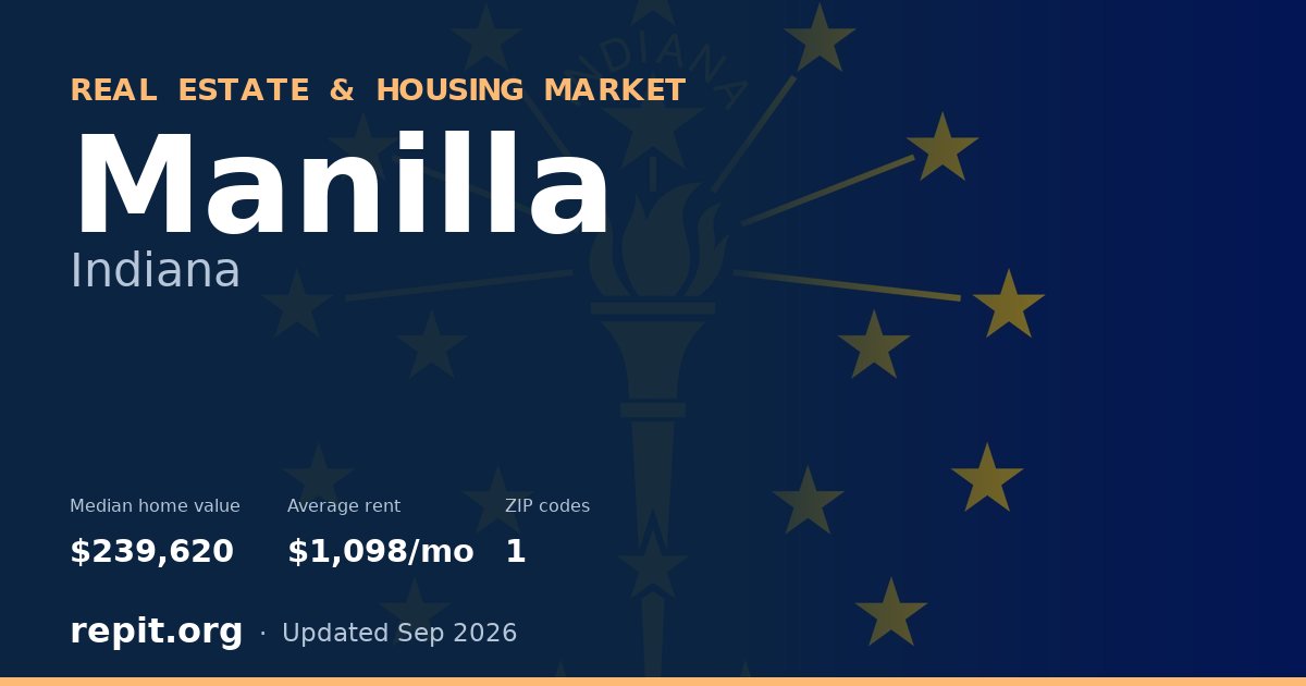 Manilla, IN real estate and housing market — median home value $239,620, average rent $1,098/mo, 1 ZIP code