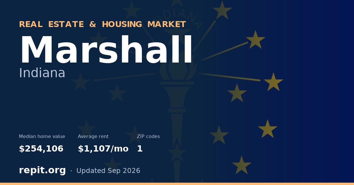 Marshall, IN real estate and housing market — median home value $254,106, average rent $1,107/mo, 1 ZIP code