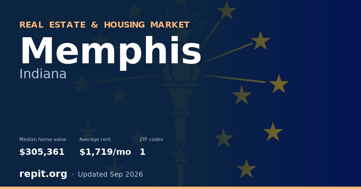 Memphis, IN real estate and housing market — median home value $305,361, average rent $1,719/mo, 1 ZIP code