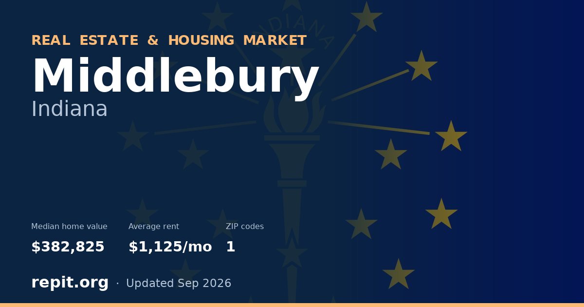 Middlebury, IN real estate and housing market — median home value $382,825, average rent $1,125/mo, 1 ZIP code