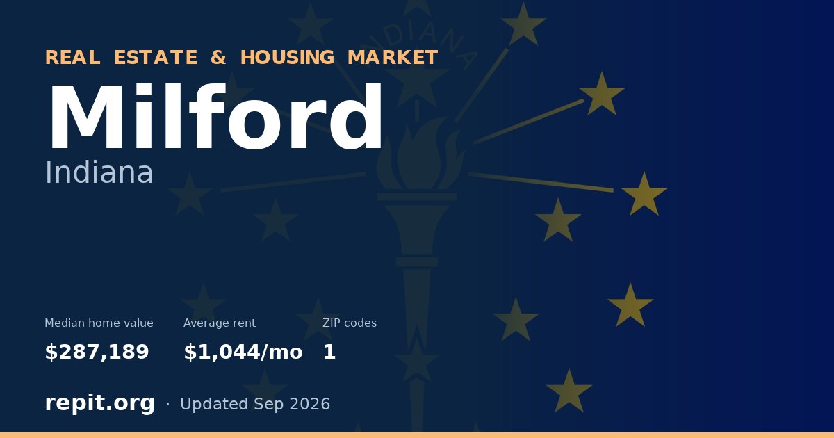 Milford, IN real estate and housing market — median home value $287,189, average rent $1,044/mo, 1 ZIP code