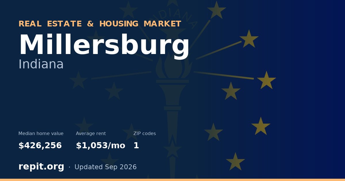 Millersburg, IN real estate and housing market — median home value $426,256, average rent $1,053/mo, 1 ZIP code