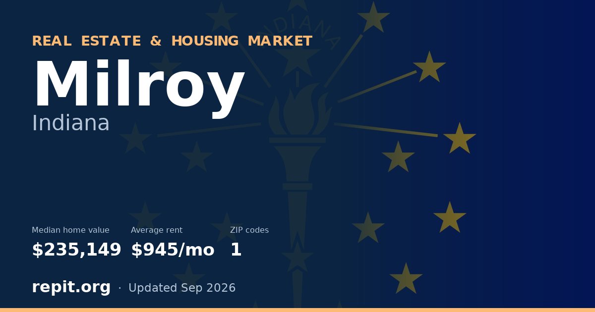 Milroy, IN real estate and housing market — median home value $235,149, average rent $945/mo, 1 ZIP code