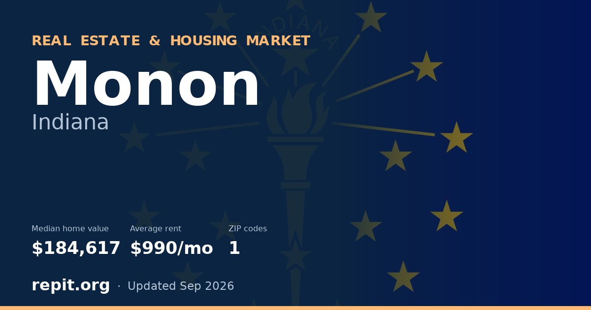 Monon, IN real estate and housing market — median home value $184,617, average rent $990/mo, 1 ZIP code
