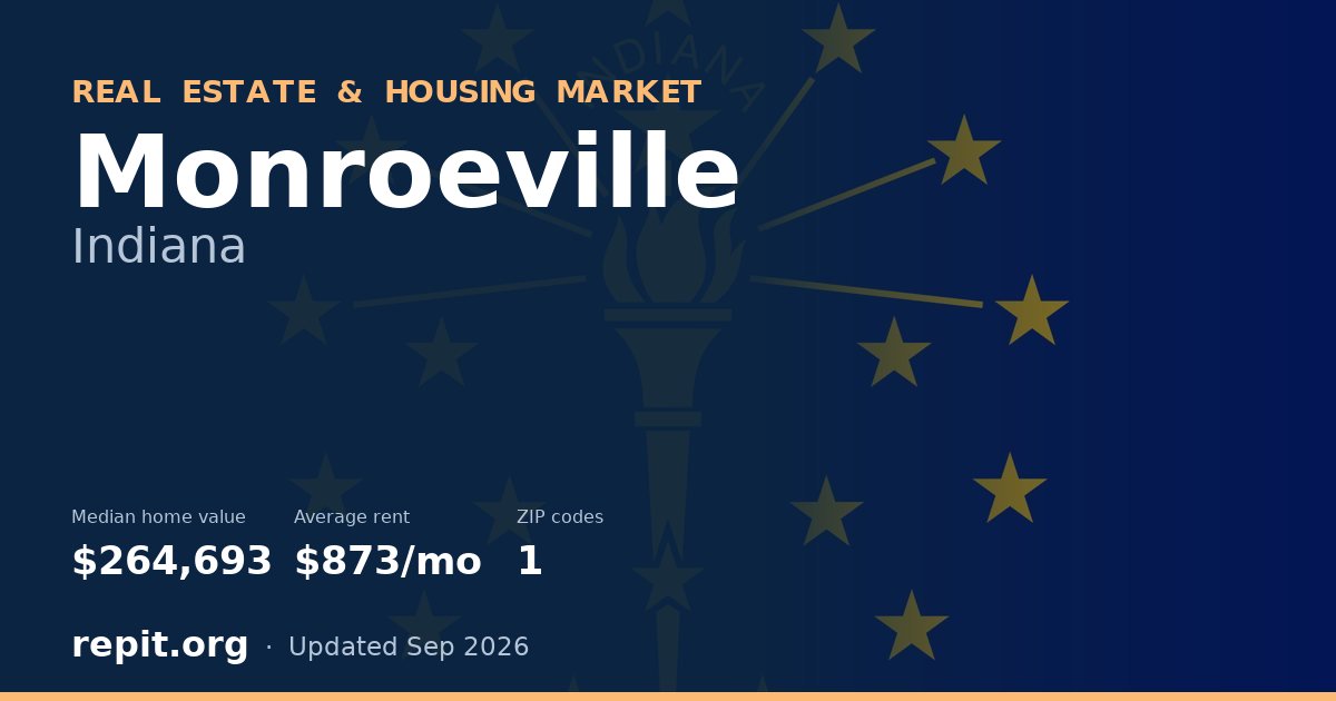 Monroeville, IN real estate and housing market — median home value $264,693, average rent $873/mo, 1 ZIP code