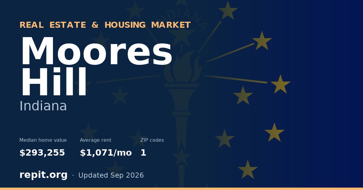 Moores Hill, IN real estate and housing market — median home value $293,255, average rent $1,071/mo, 1 ZIP code
