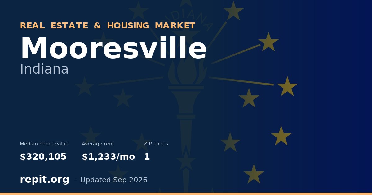 Mooresville, IN real estate and housing market — median home value $320,105, average rent $1,233/mo, 1 ZIP code