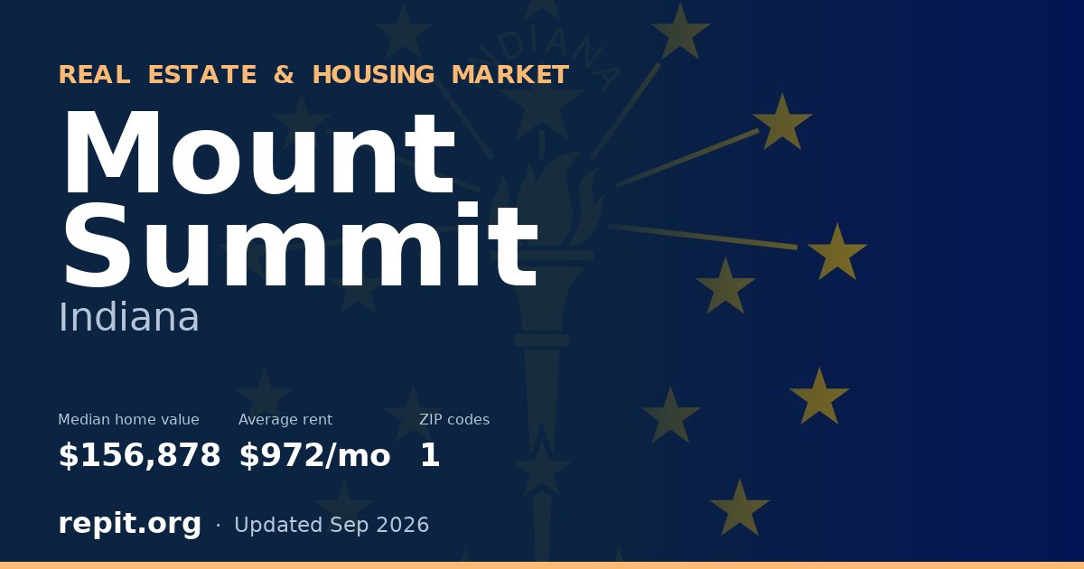 Mount Summit, IN real estate and housing market — median home value $156,878, average rent $972/mo, 1 ZIP code
