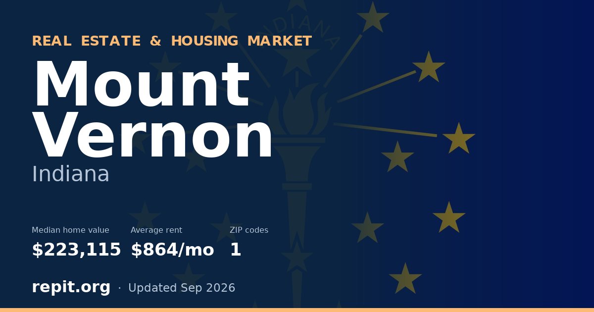 Mount Vernon, IN real estate and housing market — median home value $223,115, average rent $864/mo, 1 ZIP code