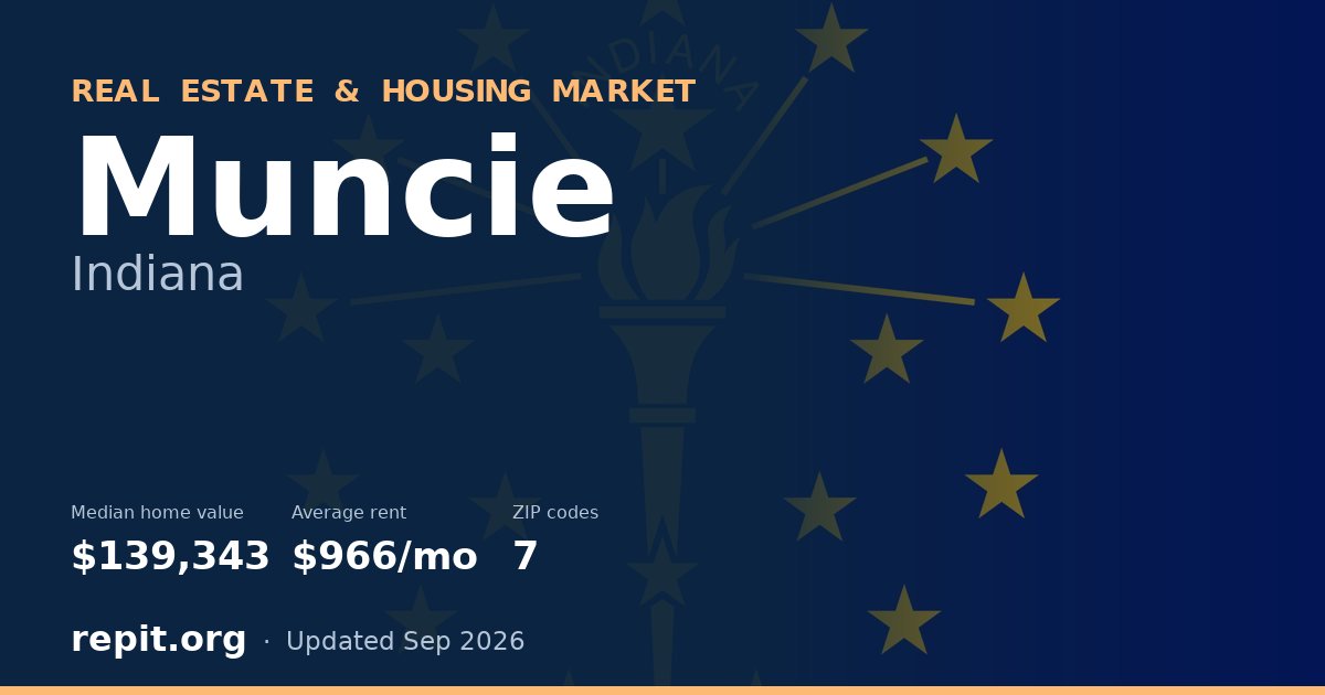 Muncie, IN real estate and housing market — median home value $139,343, average rent $966/mo, 7 ZIP codes