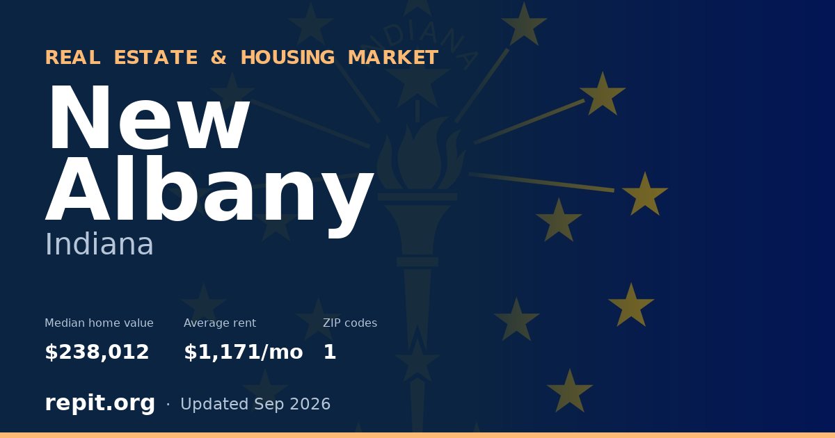 New Albany, IN real estate and housing market — median home value $238,012, average rent $1,171/mo, 1 ZIP code