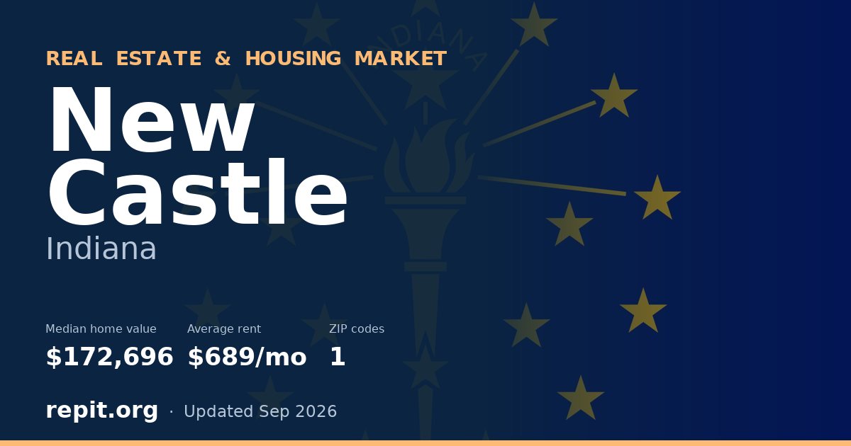 New Castle, IN real estate and housing market — median home value $172,696, average rent $689/mo, 1 ZIP code