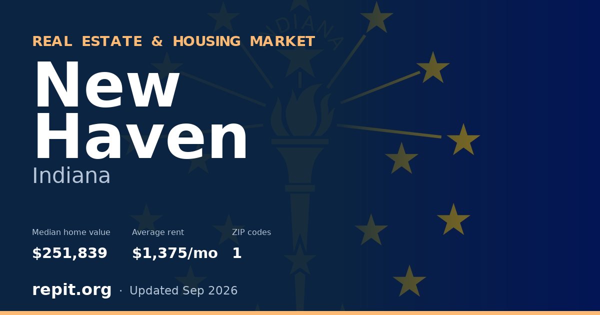 New Haven, IN real estate and housing market — median home value $251,839, average rent $1,375/mo, 1 ZIP code