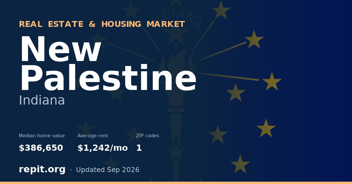 New Palestine, IN real estate and housing market — median home value $386,650, average rent $1,242/mo, 1 ZIP code