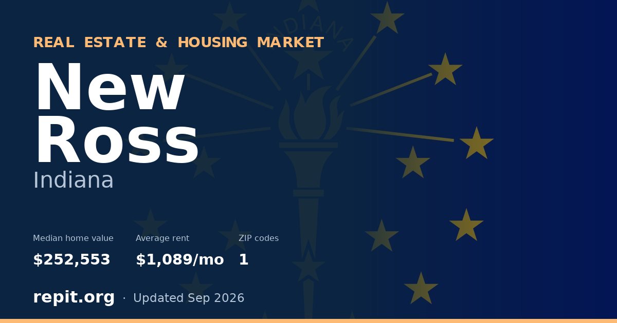 New Ross, IN real estate and housing market — median home value $252,553, average rent $1,089/mo, 1 ZIP code
