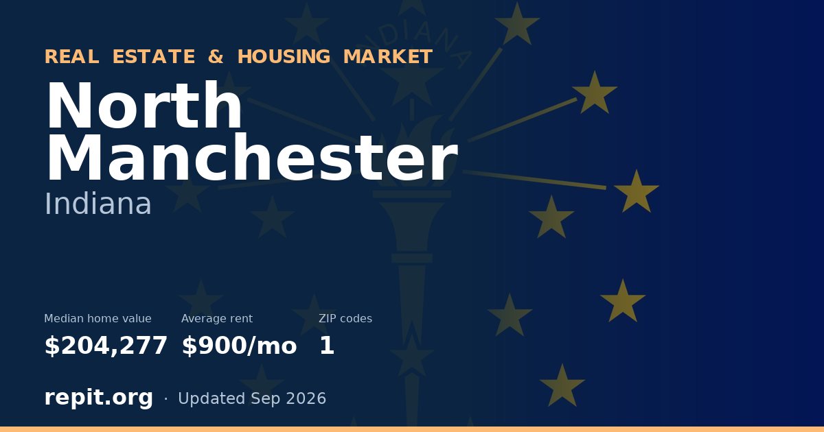 North Manchester, IN real estate and housing market — median home value $204,277, average rent $900/mo, 1 ZIP code